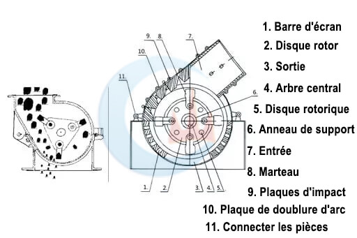 Concasseur À marteaux