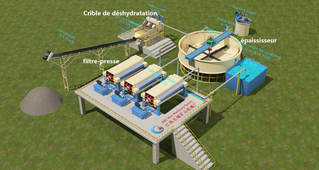 Conception de concentrateurs de minerai de résidus