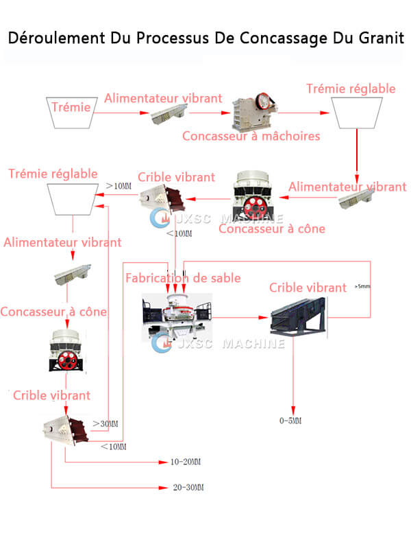 Déroulement du processus de concassage du granit