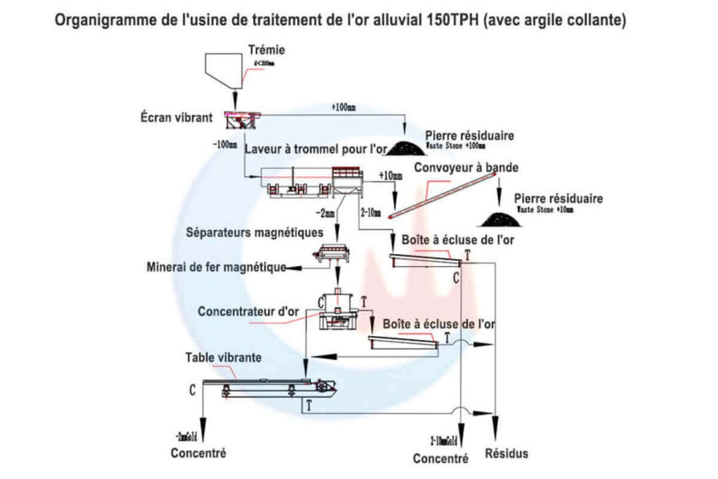 Diagramme de flux planaire des concentrateurs de minerai