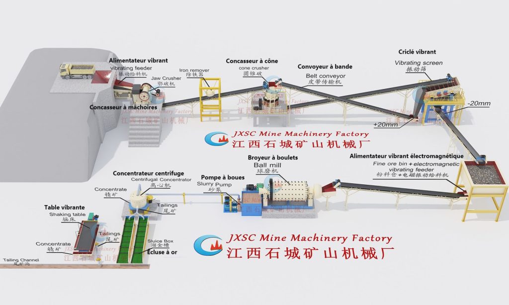 Flux de traitement de l'or en roche