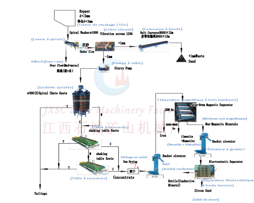 Flux de traitement du minerai de zircon à 15TPH