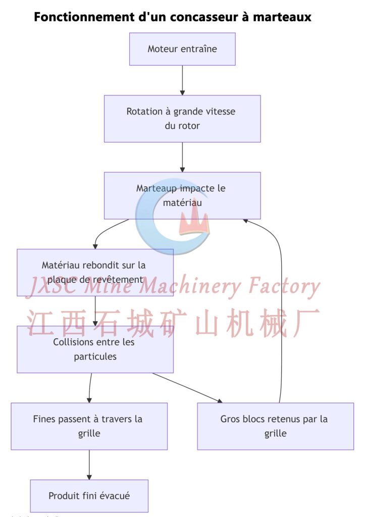 Fonctionnement d'un concasseur à marteaux