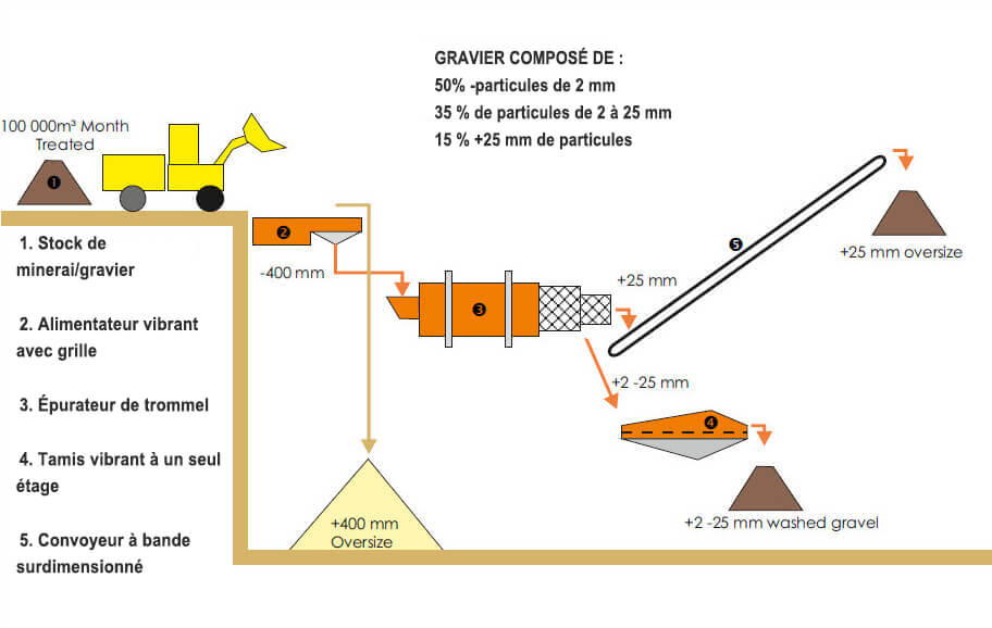 Installation De Lavage De Diamants