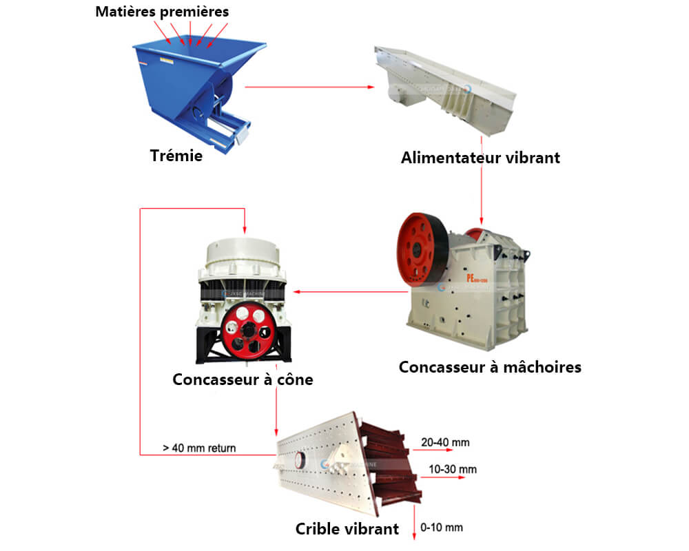 Ligne de production de concassage de diabase