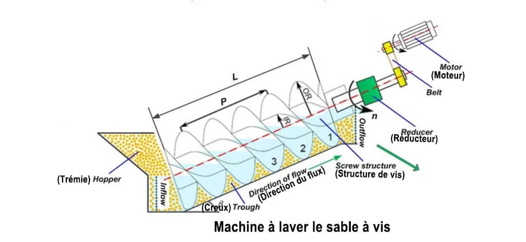 Machine à laver le sable à vis