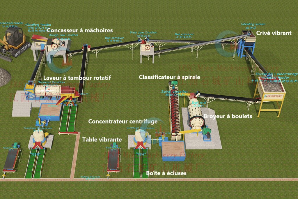 Organigramme 3D des concentrateurs de minerai