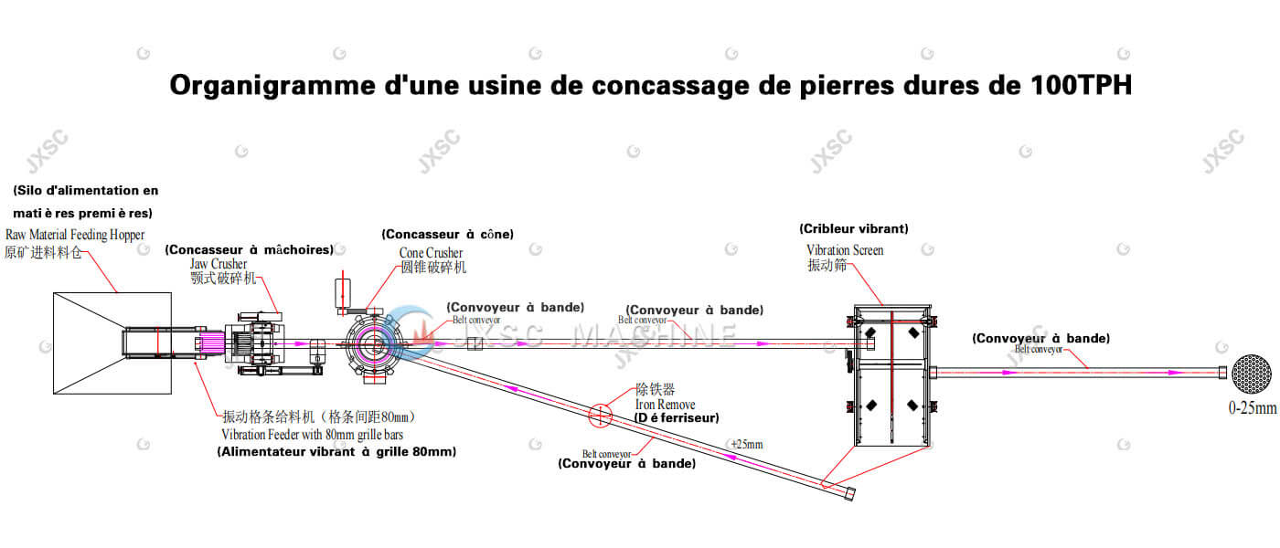 Organigramme d'une usine de concassage de pierres dures de 100TPH