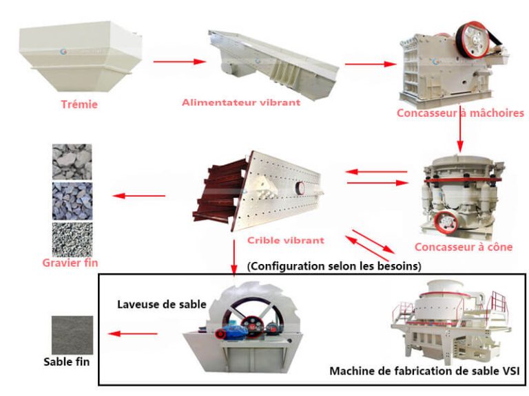 Procédé De Concassage Du Basalte