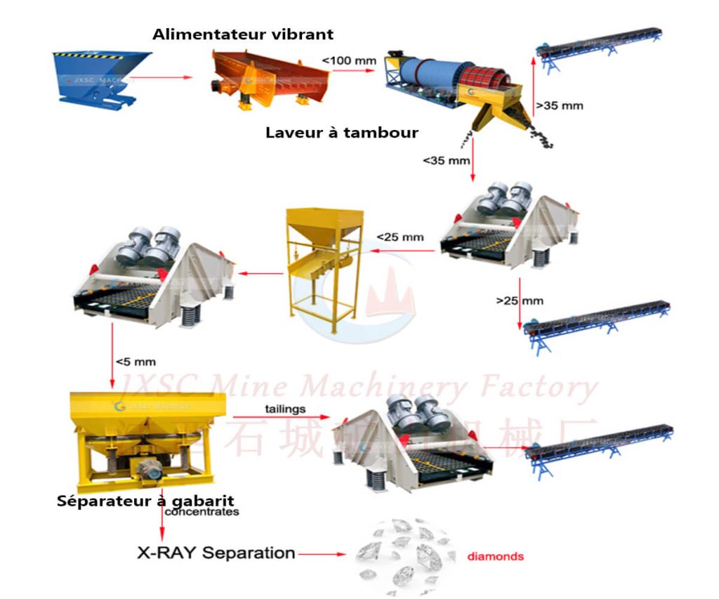 Procédé de lavage de diamants