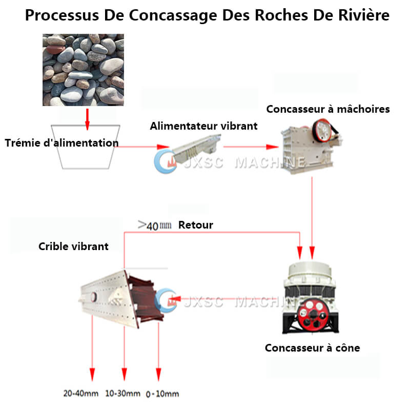 Processus de concassage de pierres de rivière
