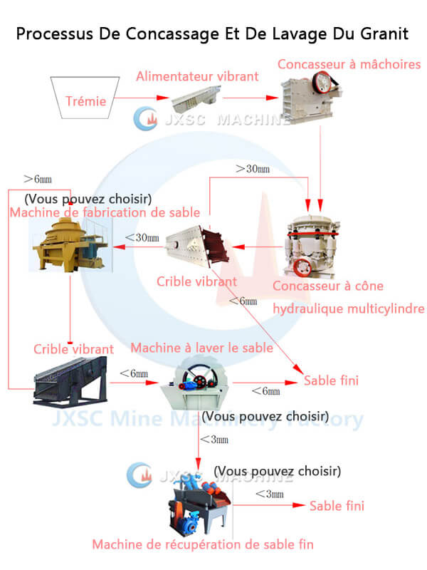 Processus de concassage du granit