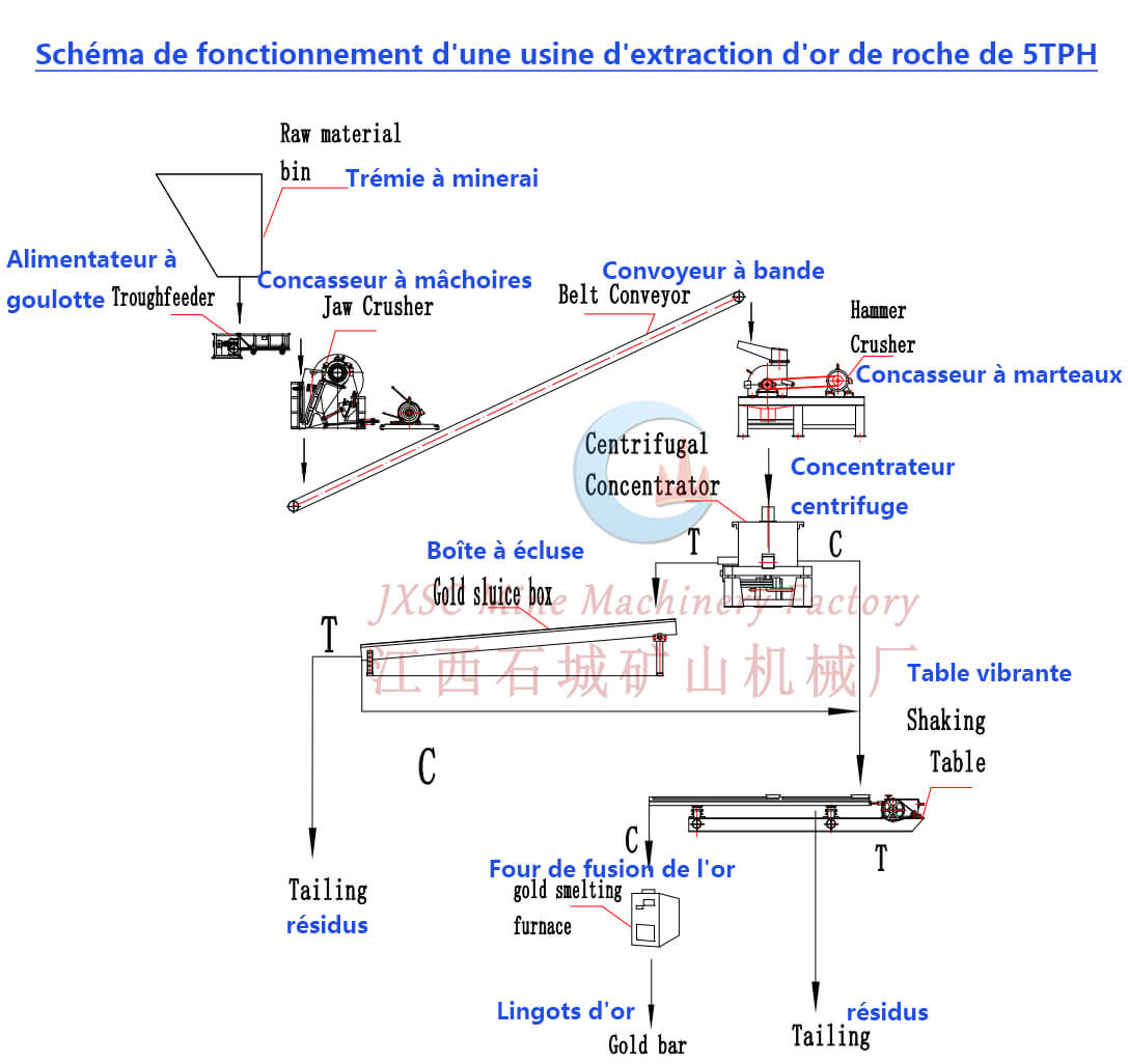 Schéma de fonctionnement d'une usine d'extraction d'or de roche de 5TPH