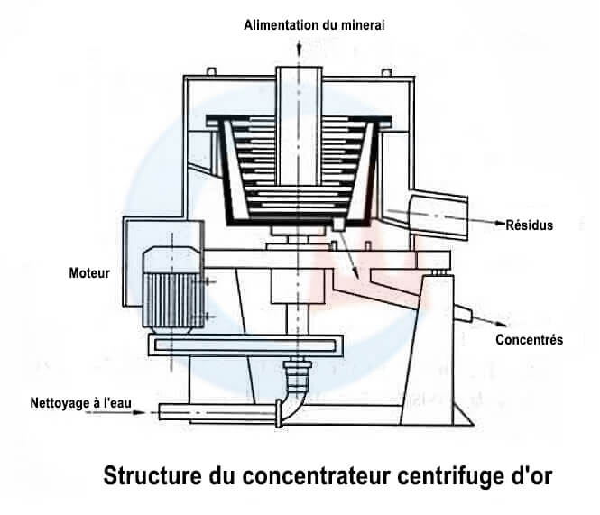 Schéma de structure du Concentrateur d'or