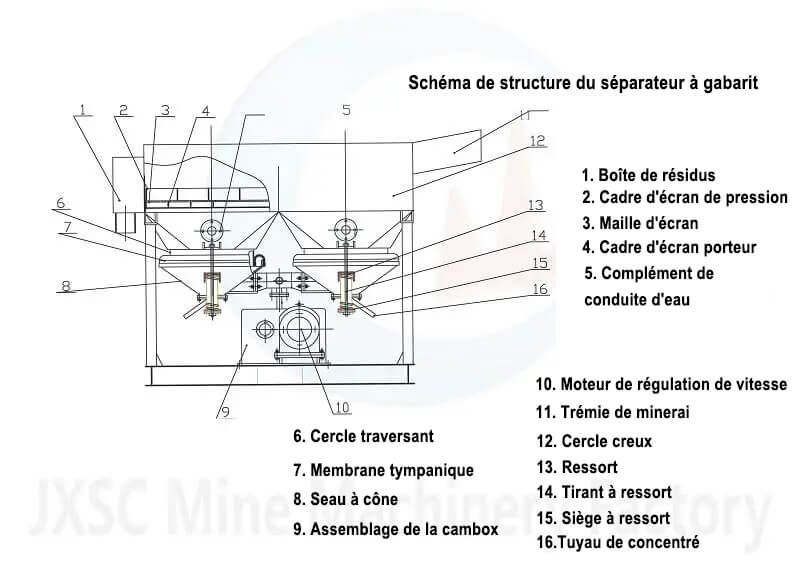 Schéma de structure du séparateur à gabarit