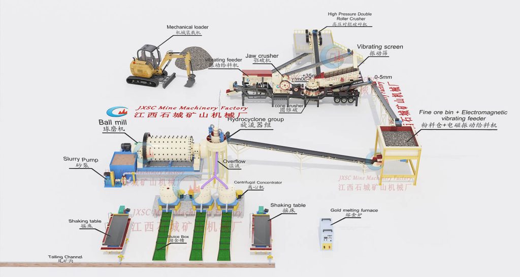 Station de concassage mobile pour l'extraction de l'or