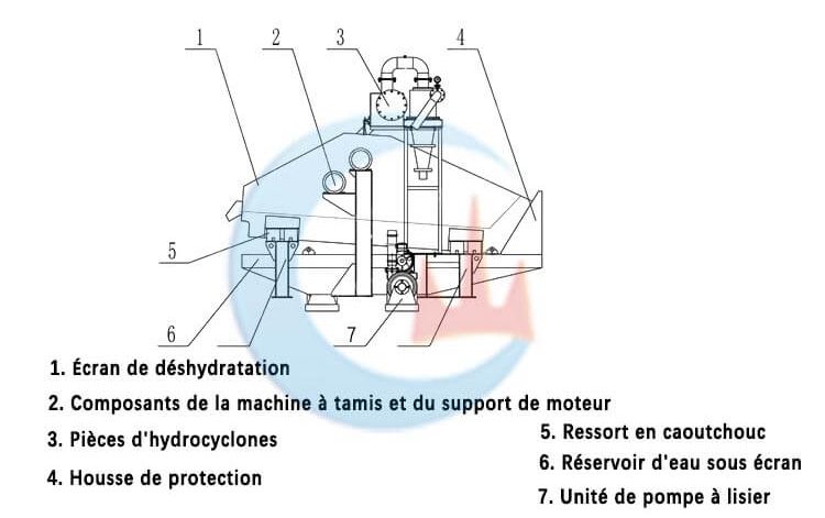 Structure de la Machine de recyclage de sable fin