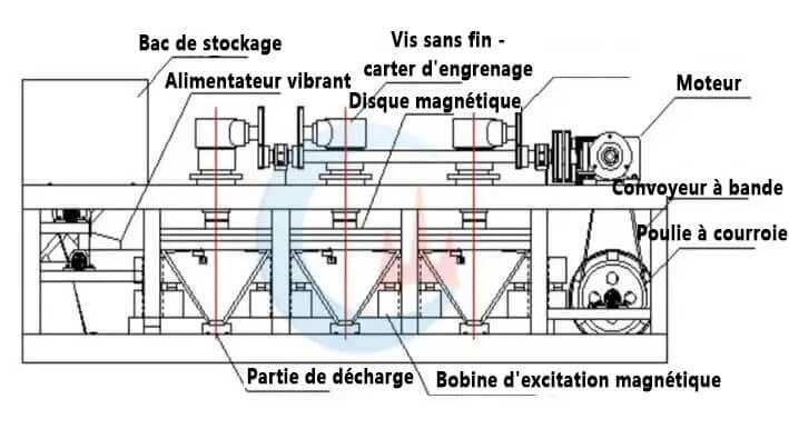 séparateur magnétique à trois disques