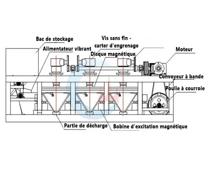 séparateur magnétique à trois disques