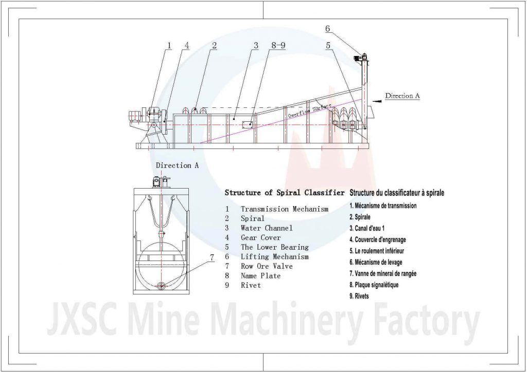 Structure du classificateur à spirale