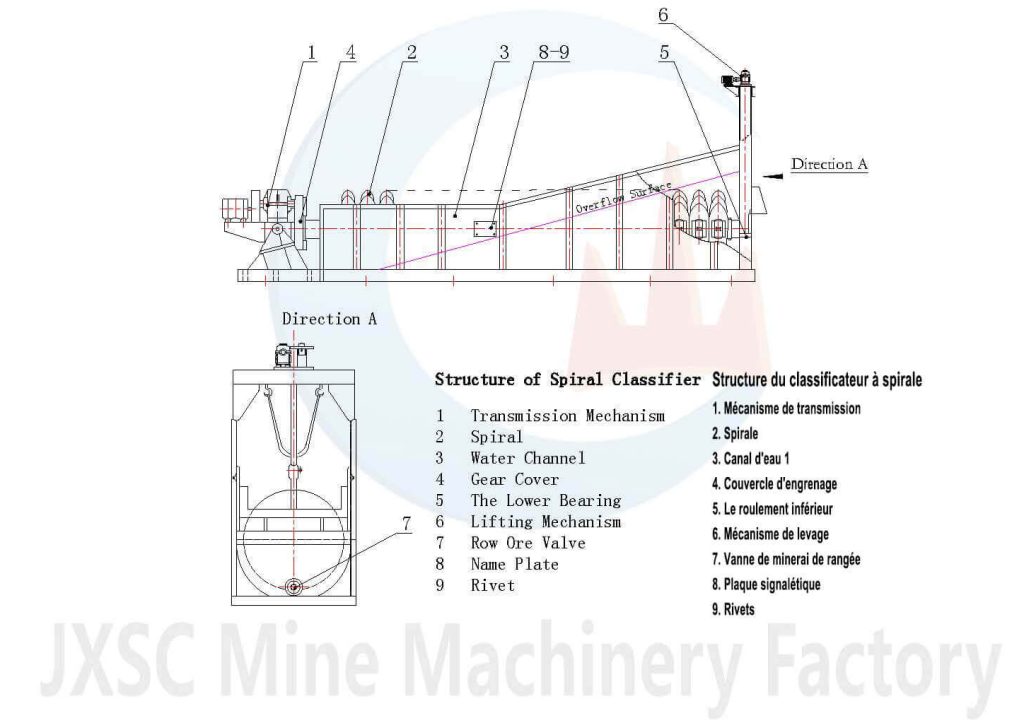 Structure du classificateur à spirale