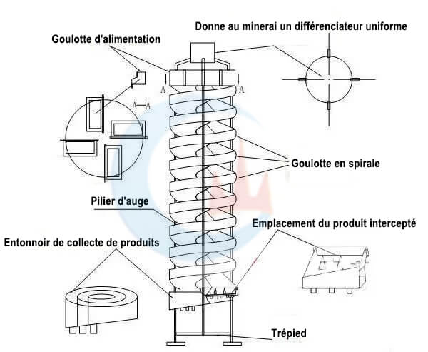 Structures Goulotte en Spirale