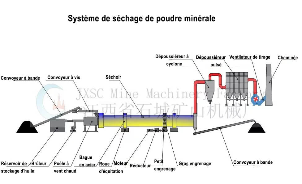 Système de séchage de poudre minérale