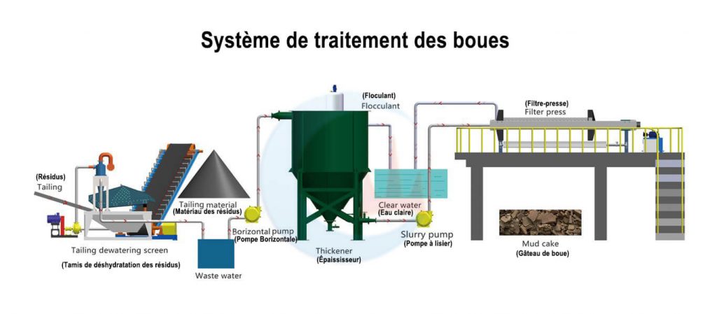 Système de traitement des boues