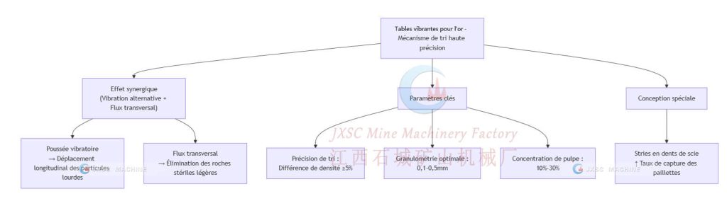 Tables vibrantes pour l'or-Mécanisme de tri haute précision