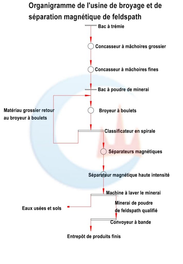 Usine de broyage et de séparation magnétique de feldspath