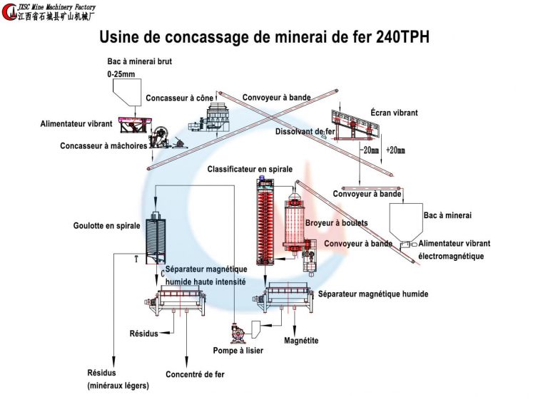 Usine de concassage de minerai de fer 240TPH