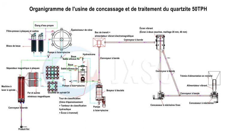 Usine de concassage et de traitement du quartzite