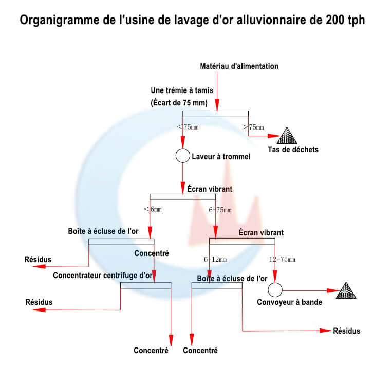 Usine de lavage d'or alluvionnaire de 200 tph