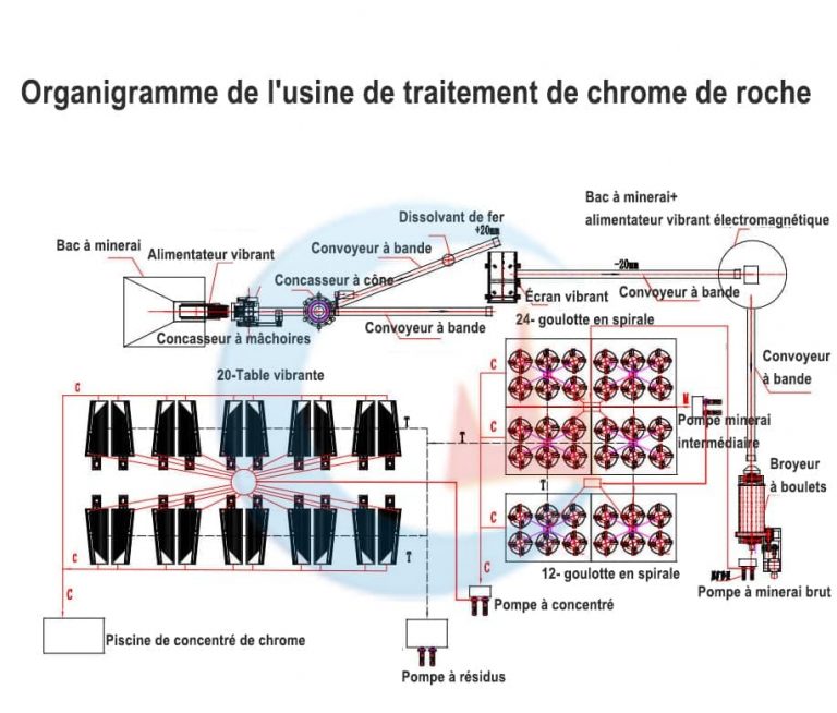 Usine de traitement de chrome de roche