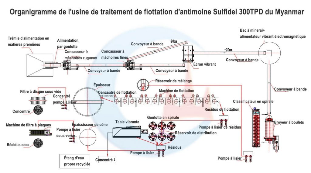 Usine de traitement de flottation d'antimoine Sulfidel