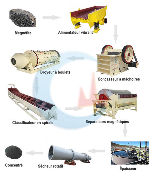 Usine de traitement de magnétite