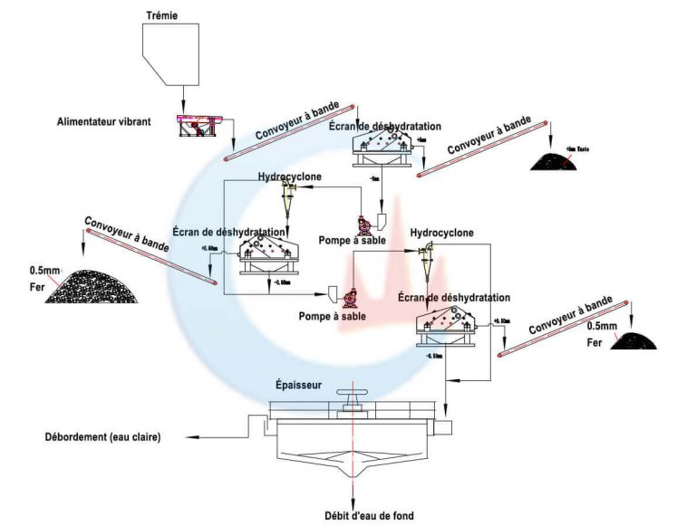 Usine de traitement de minerai de fer 350TPH