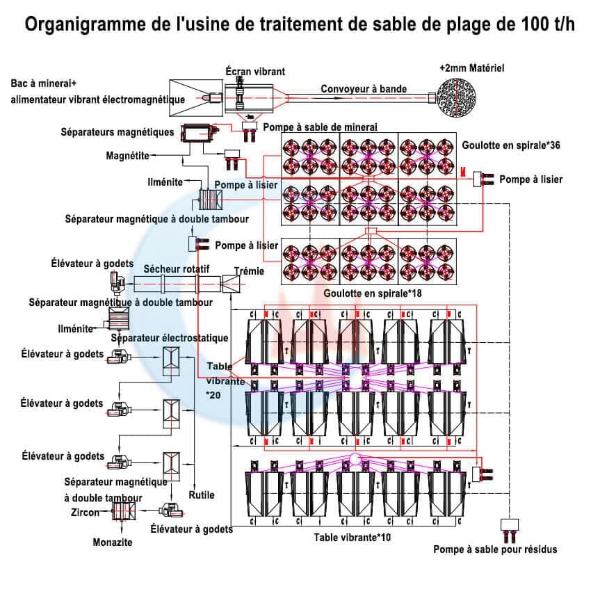 Usine de traitement de sable de plage