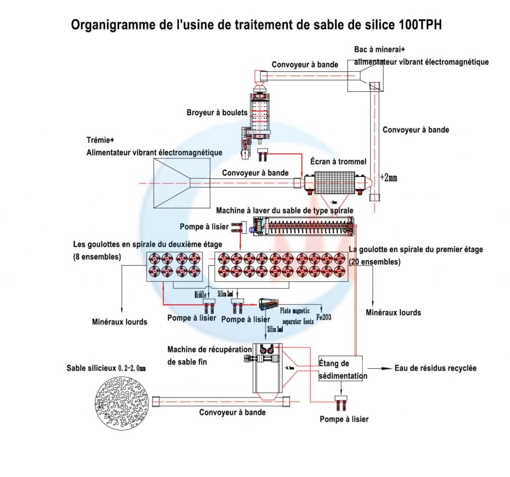 Usine de traitement de sable de silice 100TPH