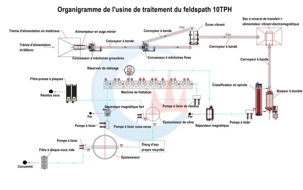 Usine de traitement du feldspath 10TPH