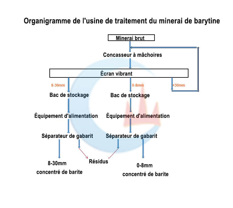 Usine de traitement du minerai de barytine