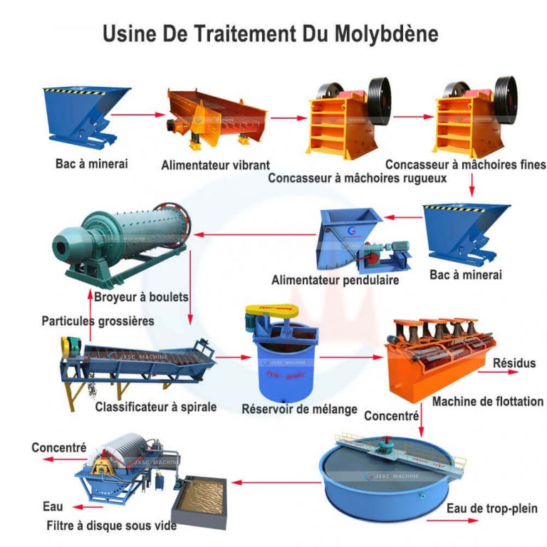 Usine de traitement du minerai de molybdène