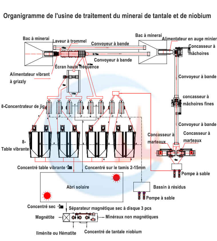 Usine de traitement du minerai de tantale et de niobium