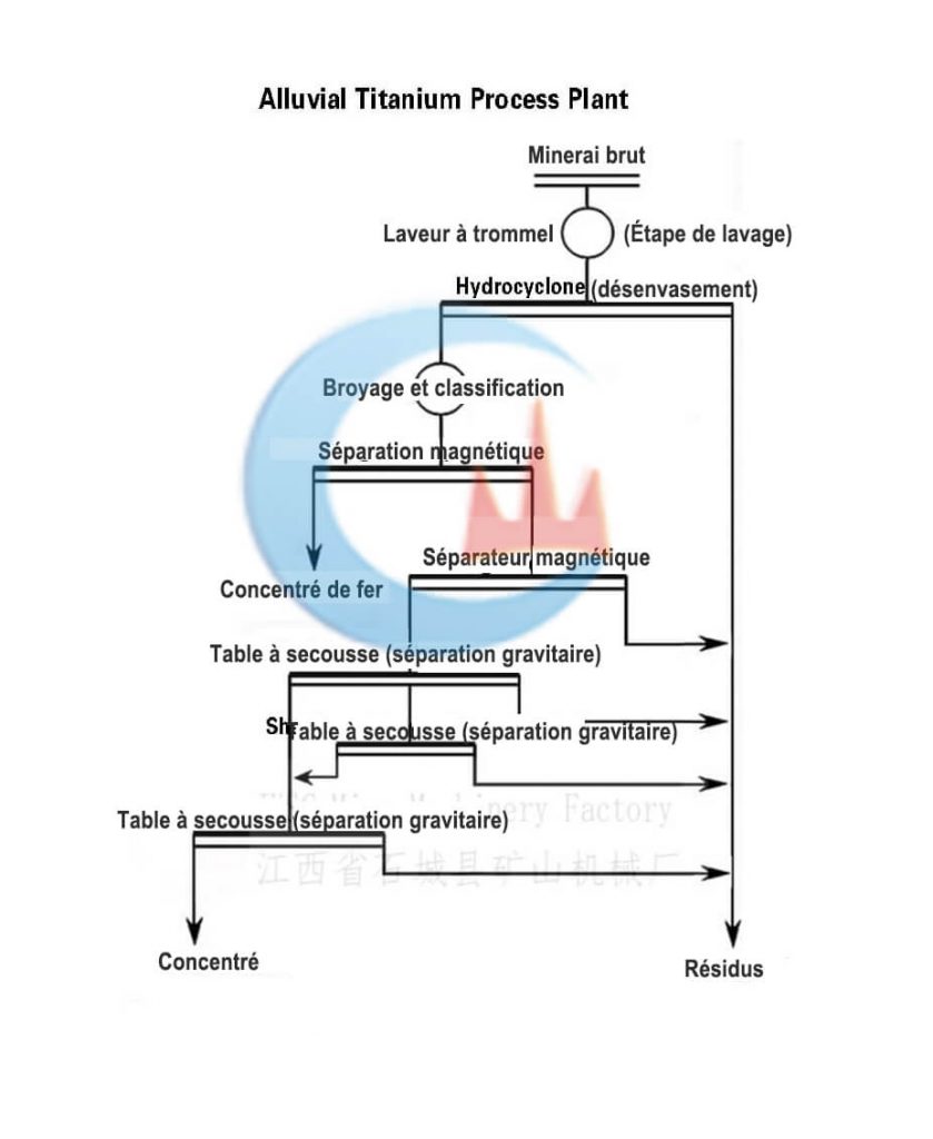 Usine de traitement du minerai de titane alluvial