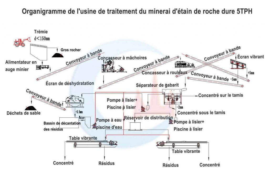 Usine de traitement du minerai d'étain de roche dure 5TPH