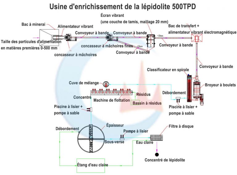 Usine d'enrichissement de la lépidolite 500TPD