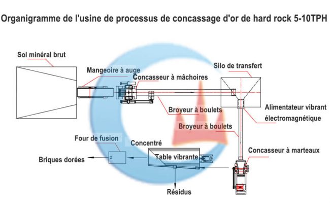 usine de processus de concassage d'or de hard rock 5-10TPH