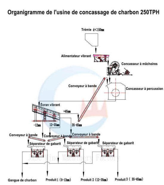 Usine de concassage de charbon 250TPH