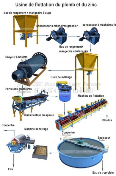 Usine de flottation du plomb et du zinc