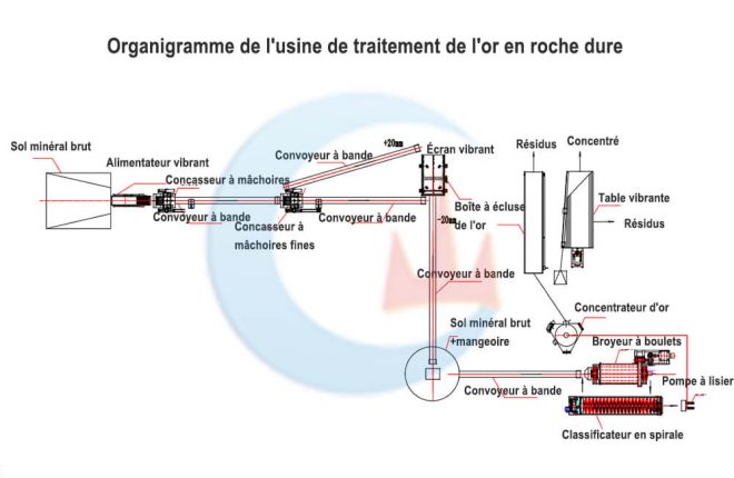 Usine de traitement de l'or en roche dure